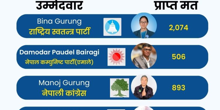 कास्की क्षेत्र नं. ३  मत परिणाम अपडेट।
